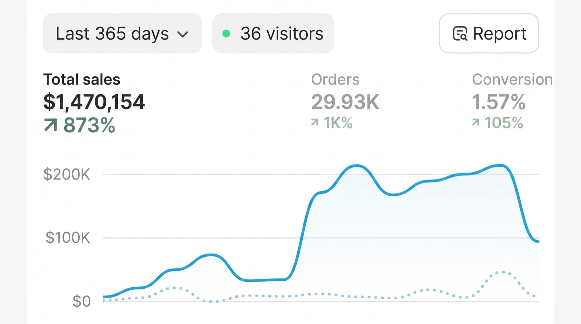 Store dashboard showing $1,470,154 in total sales over 365 days, up 873%