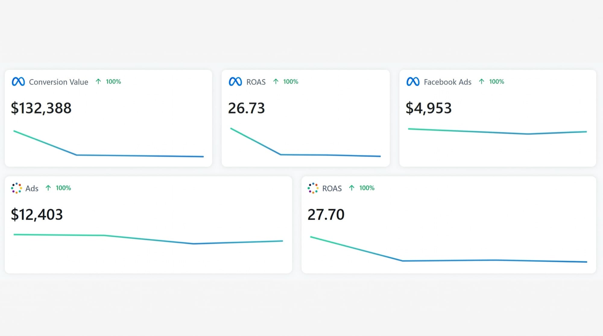 Ad dashboards showing 26.73 ROAS on Meta and 27.70 ROAS on Google