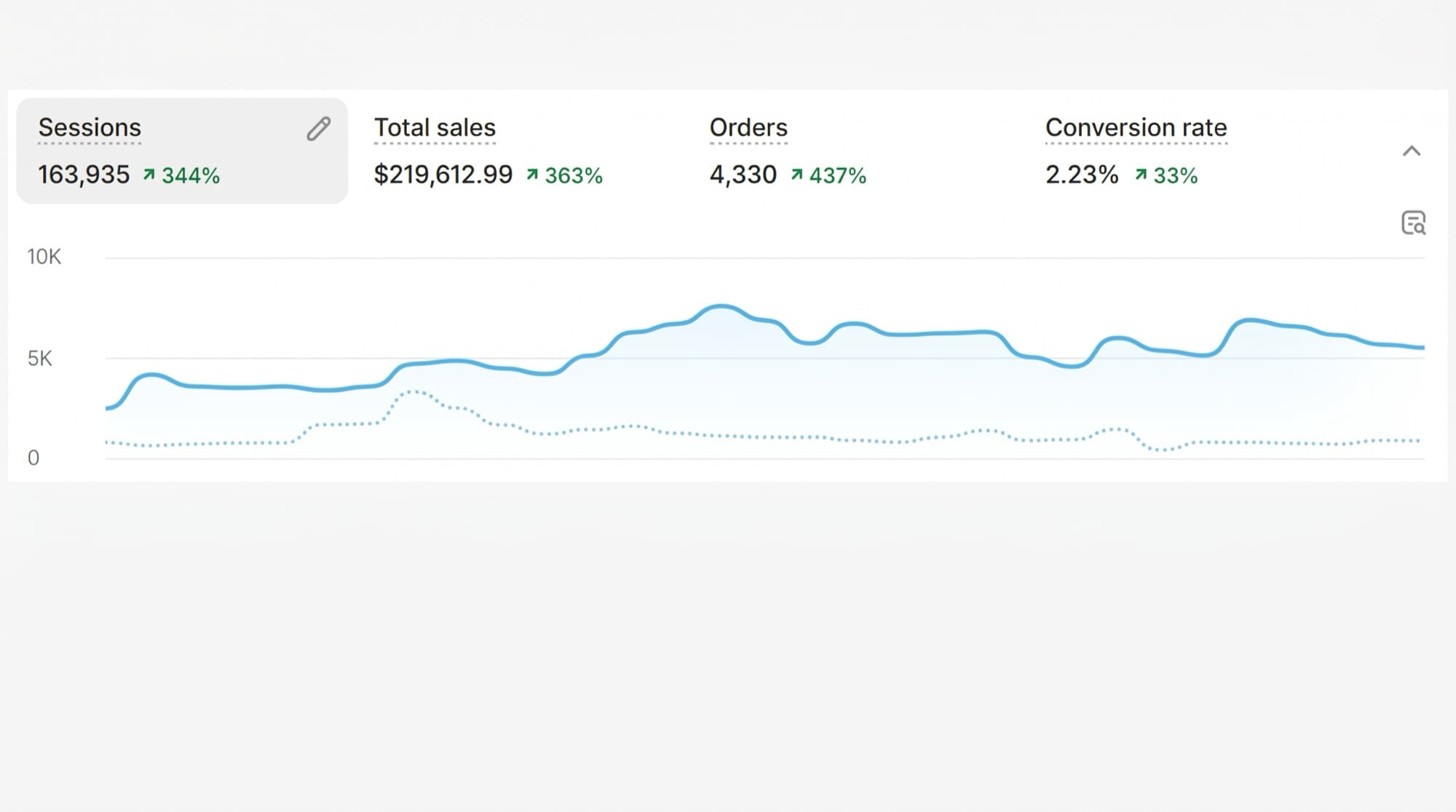 Store dashboard showing $219,612.99 in total sales from 4,330 orders, sessions up 344%