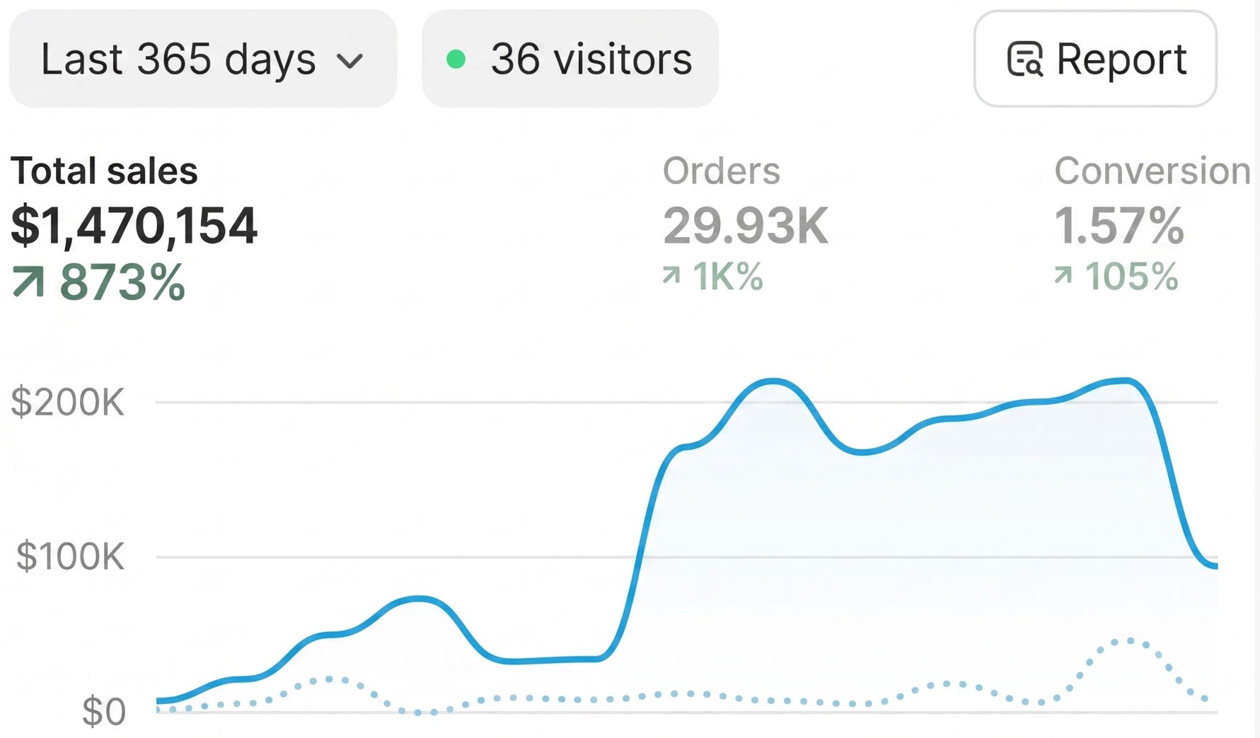 Shopify analytics: $1,470,154 total sales, up 873%, 29.93K orders
