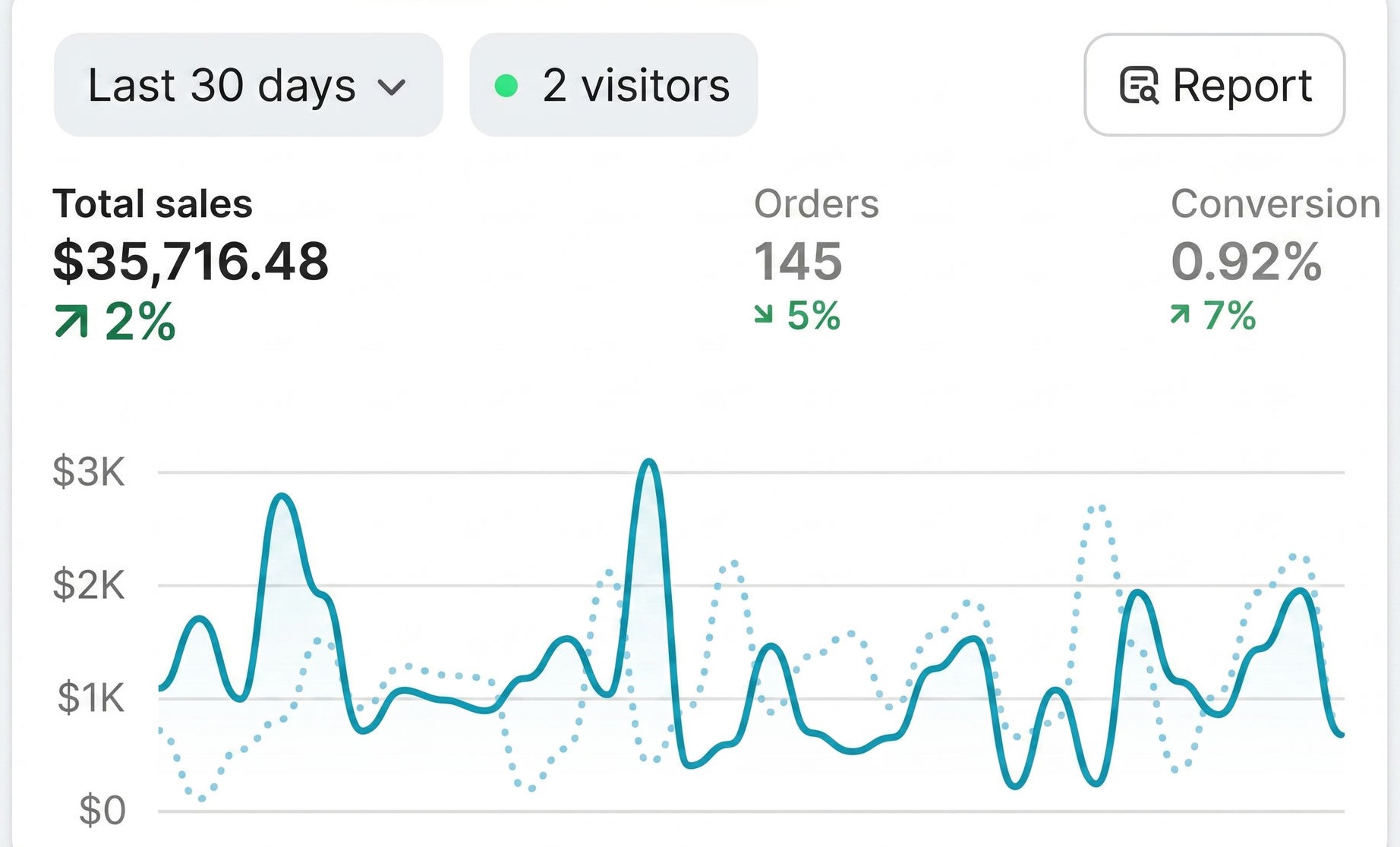 Store analytics: $35,716 total sales, 145 orders
