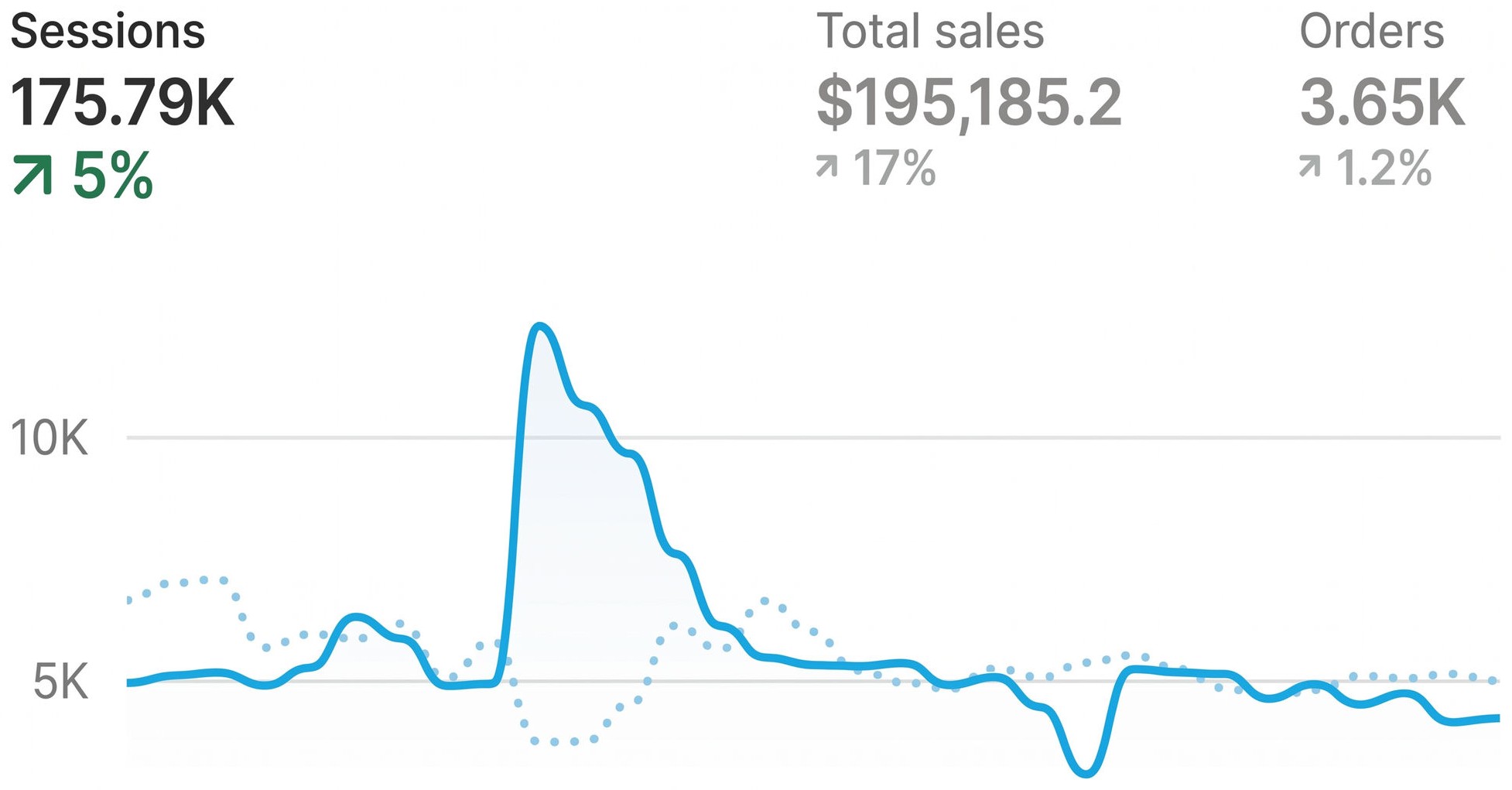 Store analytics: $195,185 total sales, 175.79K sessions, 3.65K orders