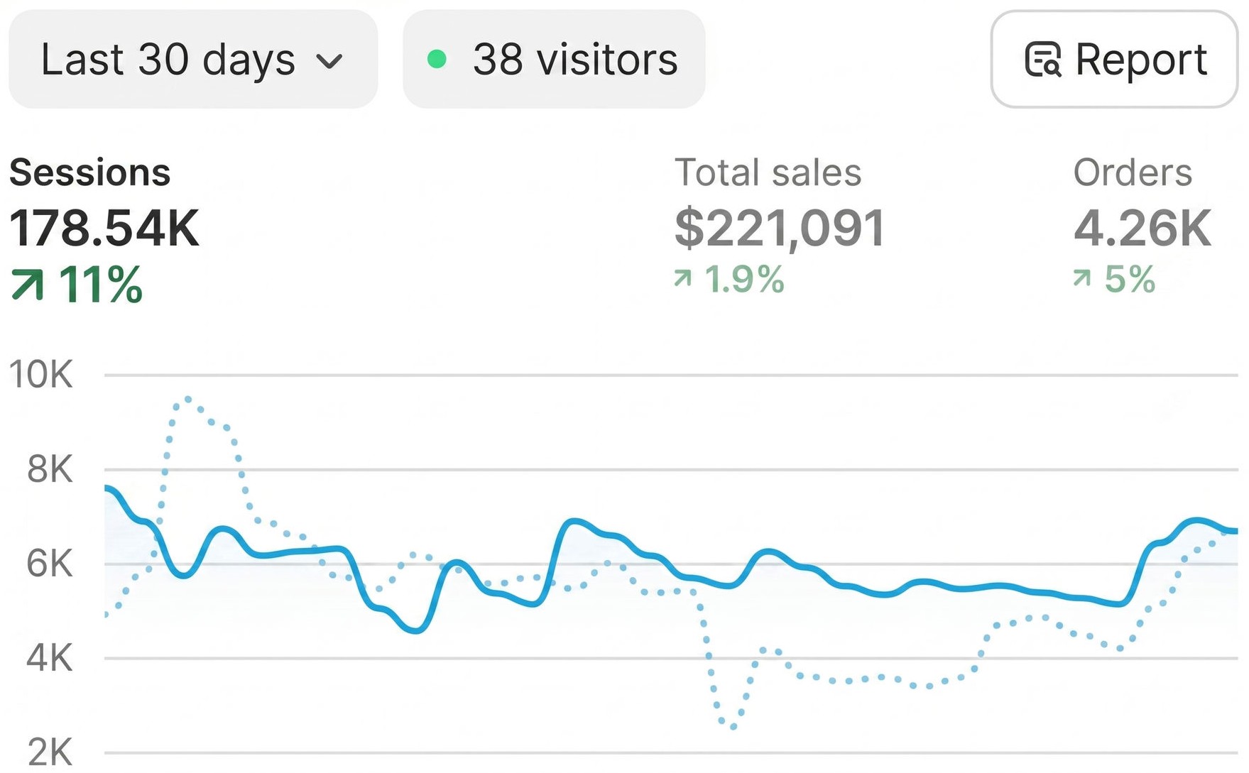 Store analytics: $221,091 total sales, 178.54K sessions, 4.26K orders