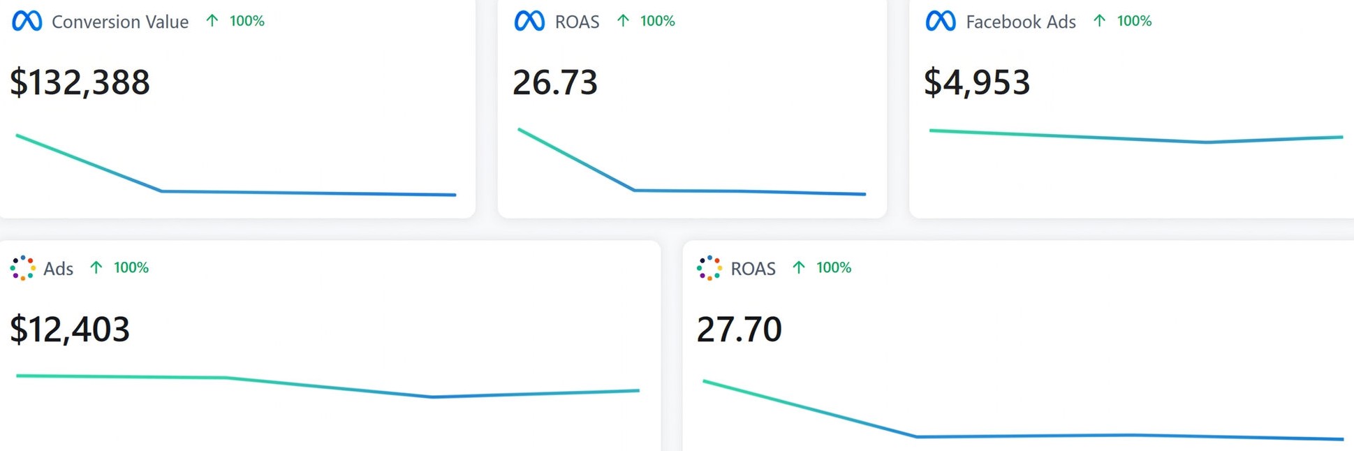 Meta Ads: $132,388 conversion value at 27.70 ROAS