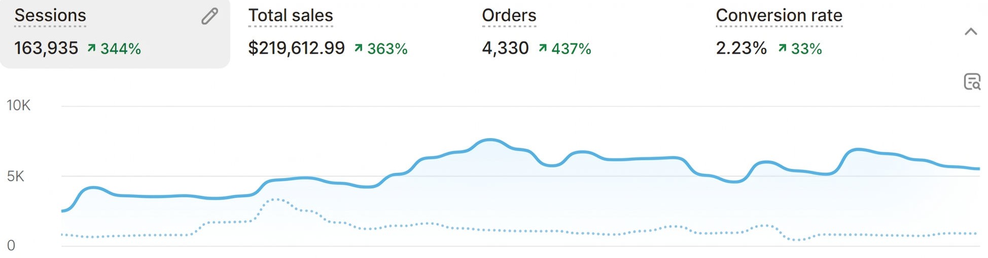 Store analytics: $219,612.99 total sales, up 363%, 4,330 orders