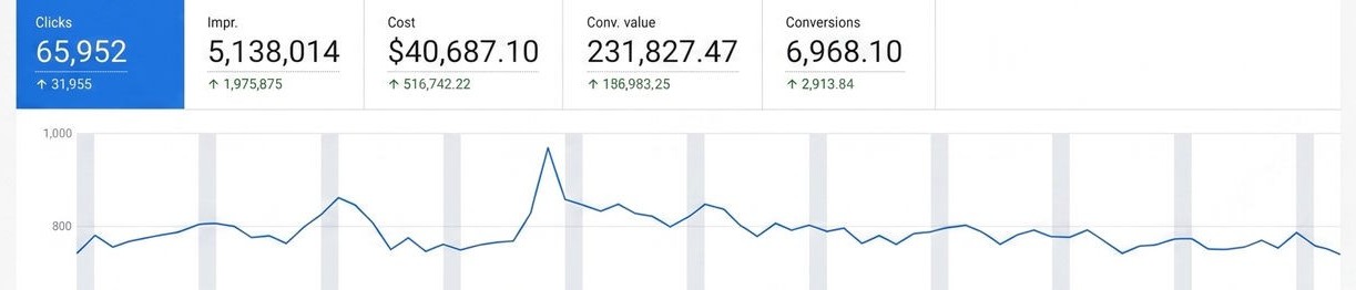 Google Ads: $40,687 spend, $231,827 conversion value, 6,968 conversions